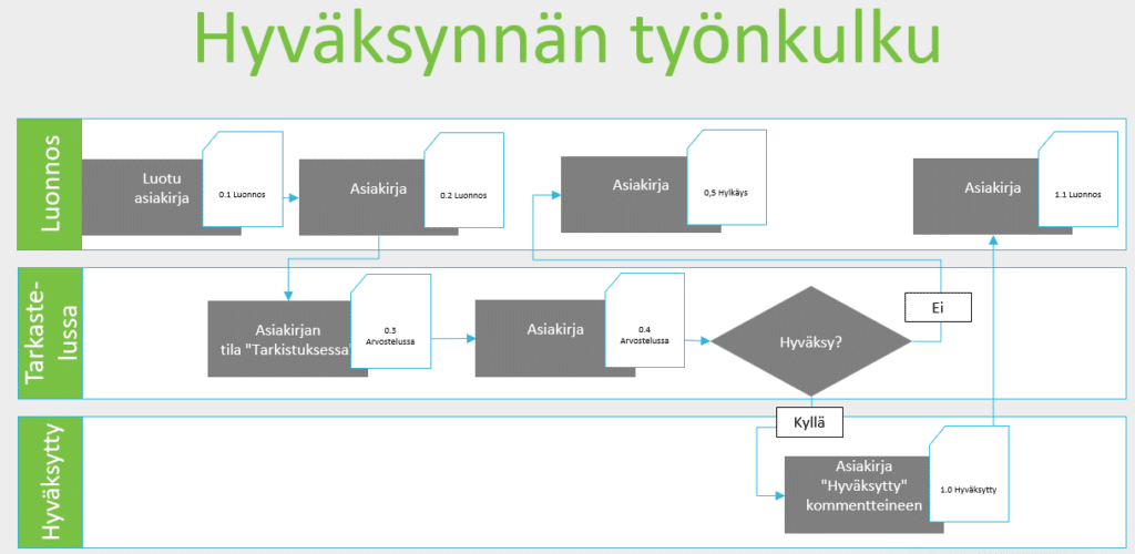 Hyväksynnän työnkulku laatudokumenttien hallintaan